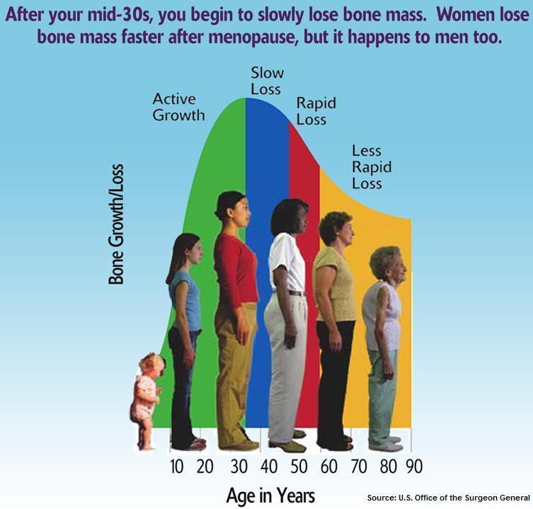 Women, White and Asian more than any other ethnicity.