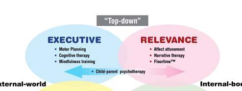 Trauma Informed Ways of Being with Youth Neurorelational Framework Lillas, Turnbull 2010 Attachment, Regulation and Competency Model