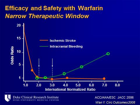 Odds Ratio Efficacy and Safety with Warfarin Narrow Therapeutic Window 20 15 10 Ischemic Stroke Intracranial