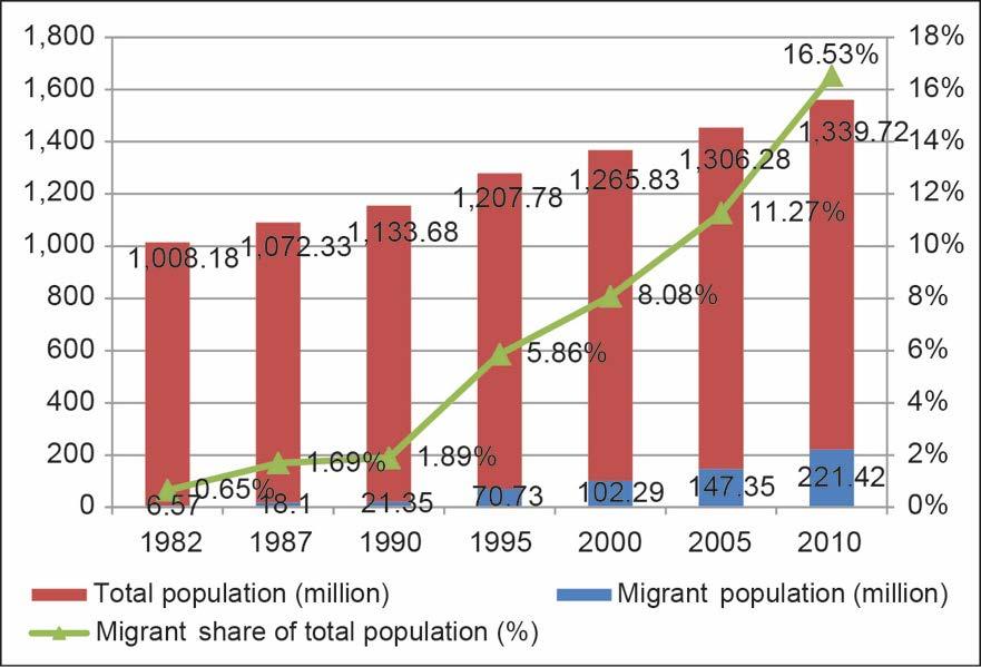 Number and Percent of Migrants in