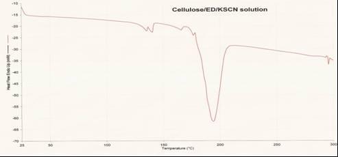 Cellulose/ED/KSCN (7/65/35)