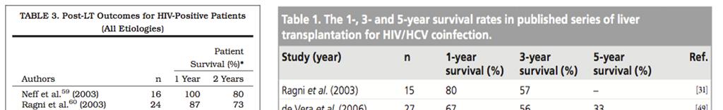 Outcomes Dannhorn E, O'Beirne JP. Liver transplantation for HIV/HCV coinfection: where is the controversy? Future Virology. 2013;8:639 648.