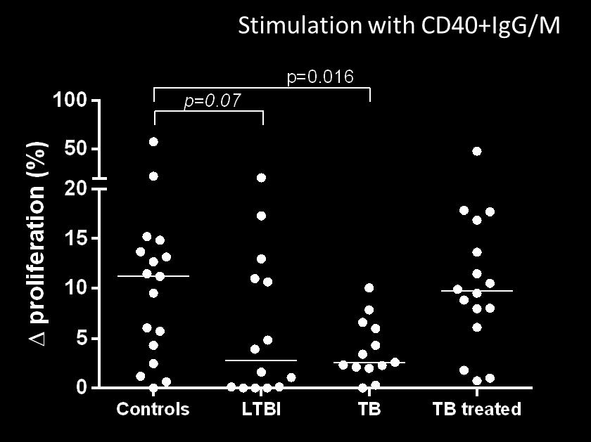 5 0.0 Controls LTBI TB TB treated 10 5 0 Controls LTBI and TB patients have an increased proportion of atypical