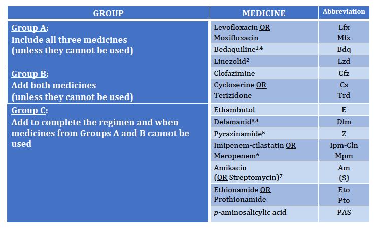 Modified WHO MDRTB Regimens Emphasis on oral regimens. Kanamycin out.