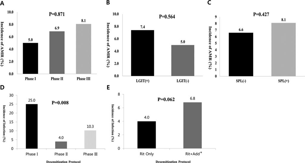 Song et al Figure 5: Comparison of the incidence of antibody-mediated rejection according to (A) the phase of the desensitization and immunosuppression protocol, (B) the use of local graft infusion