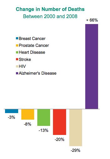 New Facts on Alzheimer s Death rank nr.