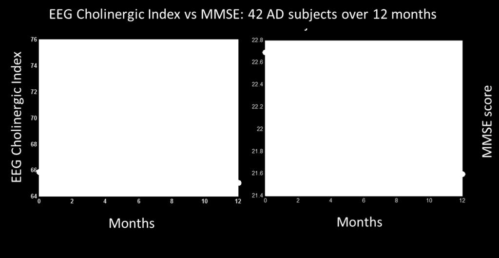 Monitor Treatment Efficacy A longitudinal study with 42 AD patients over 12 months (4 visits) was performed. The Cholinergic Index was calculated for each participant at each visit.