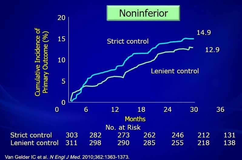Lenient Rate Control The RACE II study randomized 614 patients with permanent AF to either a target heart