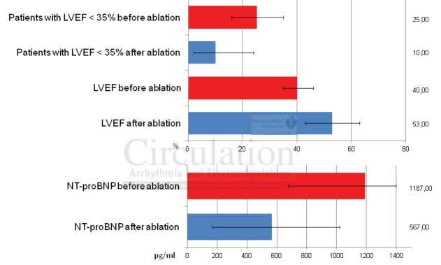 Ablation vs. Drugs In a meta-analysis of 26 randomized trials and observational studies including 1838 patients LVEF improved from 40 to 53 percent. Anselmino M, et al.