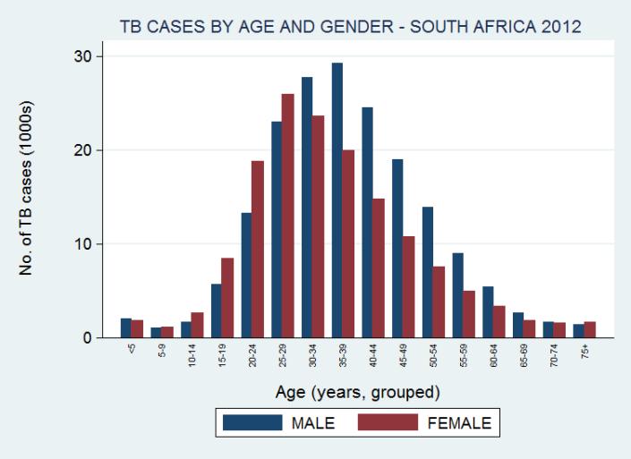 Distribution of TB burden by age & gender