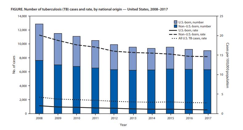 Modeling Tuberculosis Trends in the USA, A. N. H ILL, J. E. BECERRA AND K. G. CASTRO. Epidemiol. Infect.