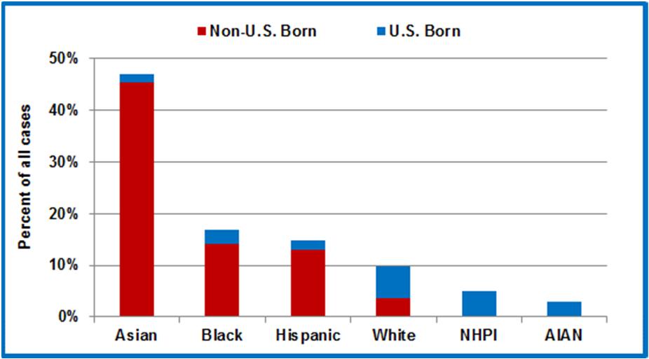 Proportional Disease Burden by Race/Ethnicity and Origin 1 WA; 215-217