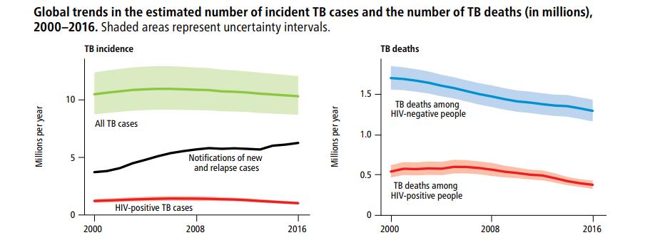 Global tuberculosis report 217.