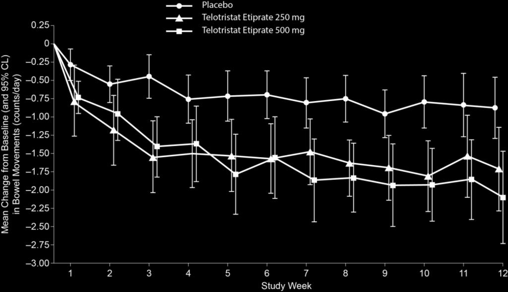 reduction versus placebo of 0.81 BMs daily for telotristat etiprate 250 mg dose (P<0.