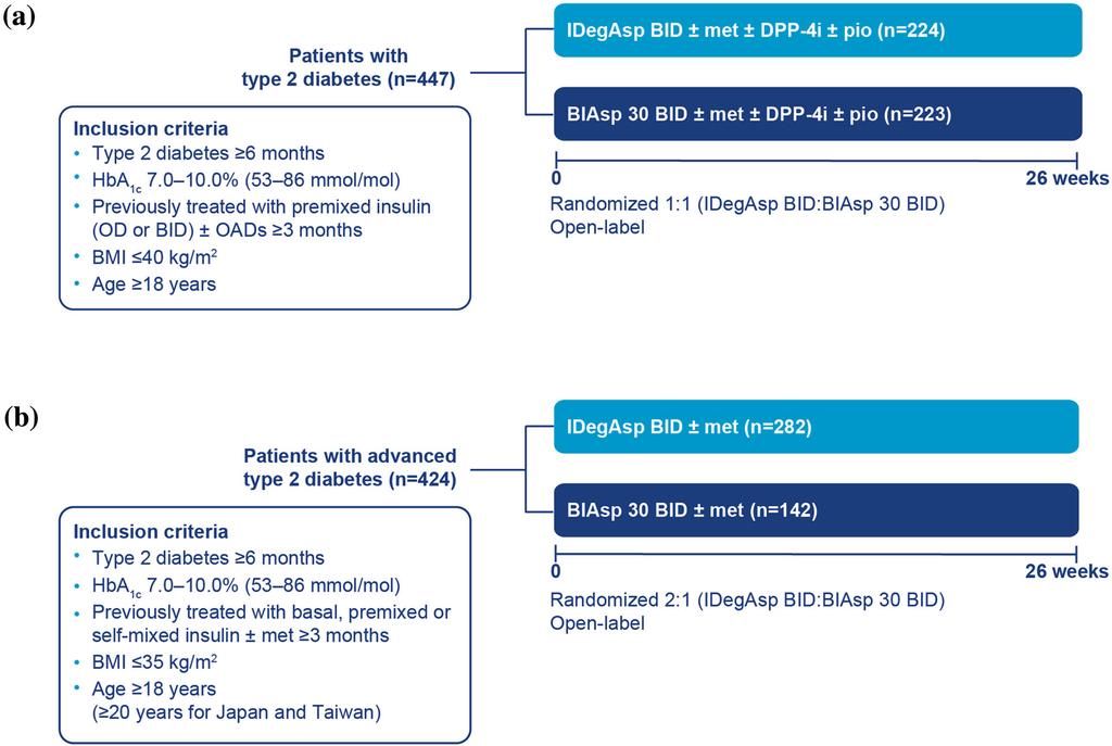 110 Diabetes Ther (2019) 10:107 118 Fig. 1a b Trial designs for a BOOST INTENSIFY PREMIX I (global patient population) [31] and b BOOST INTENSIFY ALL (pan-asian patient population) [32].