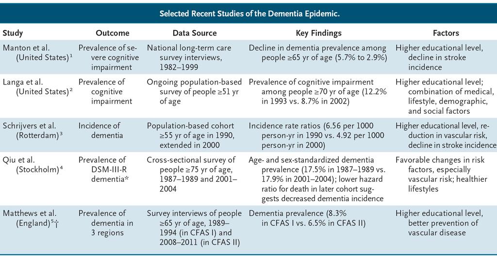 Trends of reduced dementia