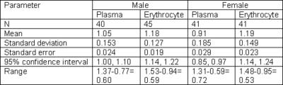 Figure 1 Table 1: Precision of the described electrometric method for measurement of plasma and erythrocyte cholinesterase activities (ΔpH/20 minutes) REFERENCE RANGE OF CHE ACTIVITY Table 2 shows