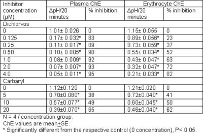 The mean plasma ChE activities (Δ ph/20 min) of the males and females were 1.05 and 0.91, respectively, whereas those of the erythrocytes were 1.18 and 1.19, respectively.