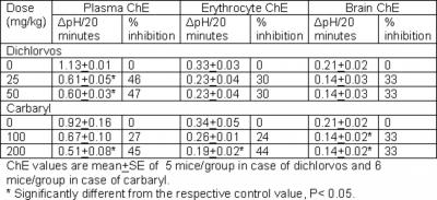 Figure 5 Table 5: Cholinesterase (ChE) inhibition in mice dosed orally with dichlorvos and Carbaryl Oral dosing of mice with carbaryl at 100 and 200 mg/kg also induced signs of cholinergic poisoning