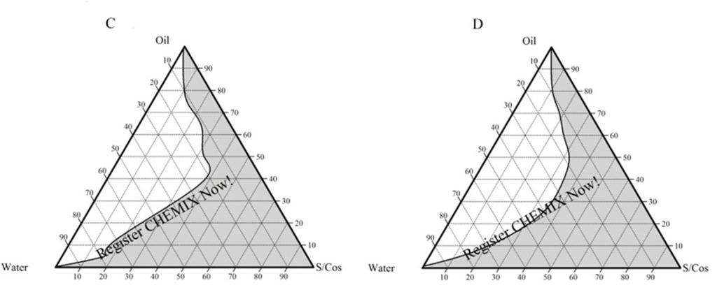 Figure 3.4: Pseudo ternary phase diagrams with following components: Oil=Capmul MCM, Surfactant=Tween 80, Co-surfactant=Transcutol P. S/Cos ratio of A is 1:1, B is 2:1, C is 3:1 and D is 4:1.