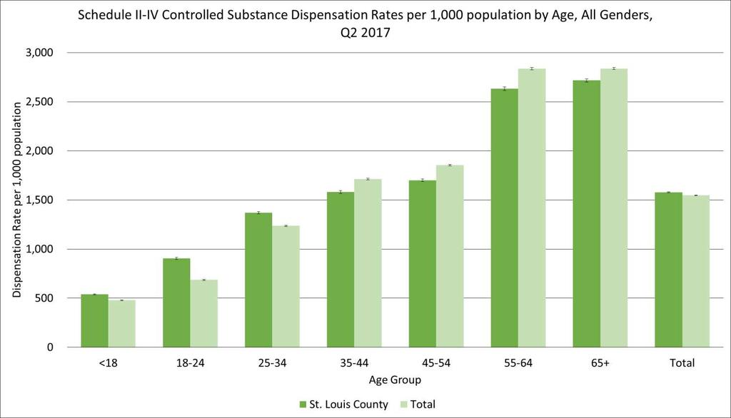 Dispensation Rates by Age For both St. Louis County and the total system, dispensation rates increase with age (Figure 7). For those under 35 years old, St.