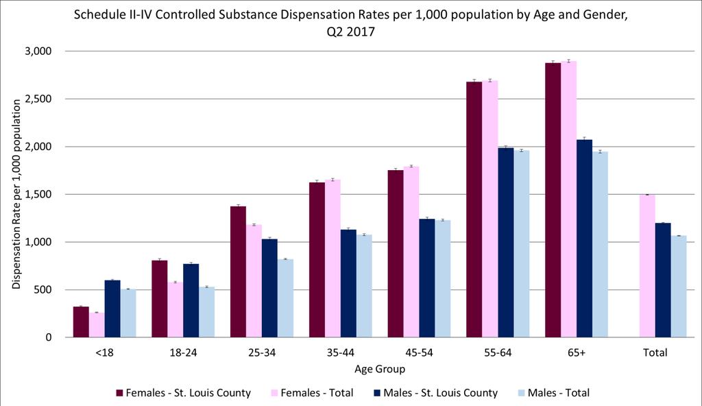 Dispensation Rates by Age and Gender Across all schedule II-IV controlled substances, females receive higher rates of controlled substances for all ages, except for minors.