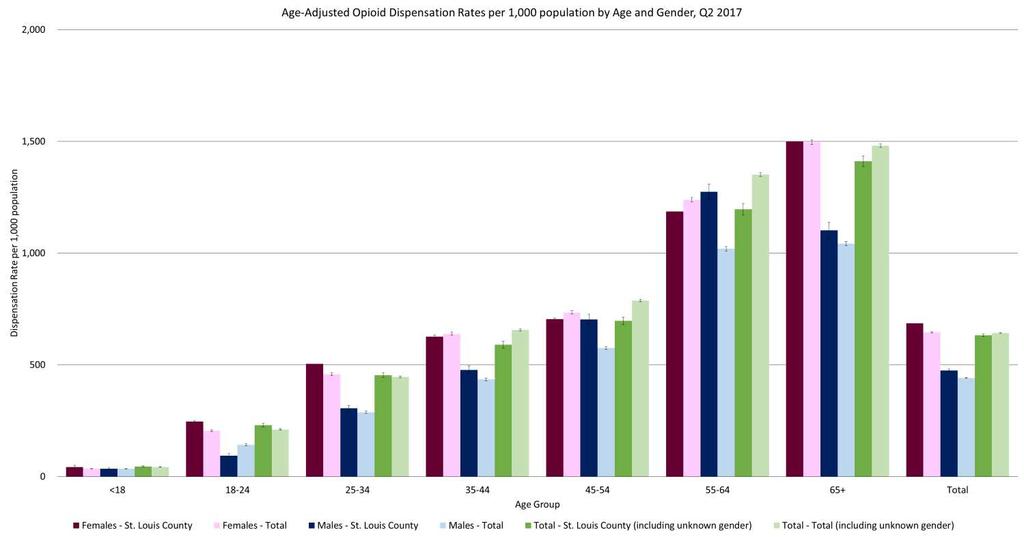 Opioid Dispensation Rates by Age When examining opioid dispensation rates, females receive higher rates than males across all age groups as displayed in Figure 11.