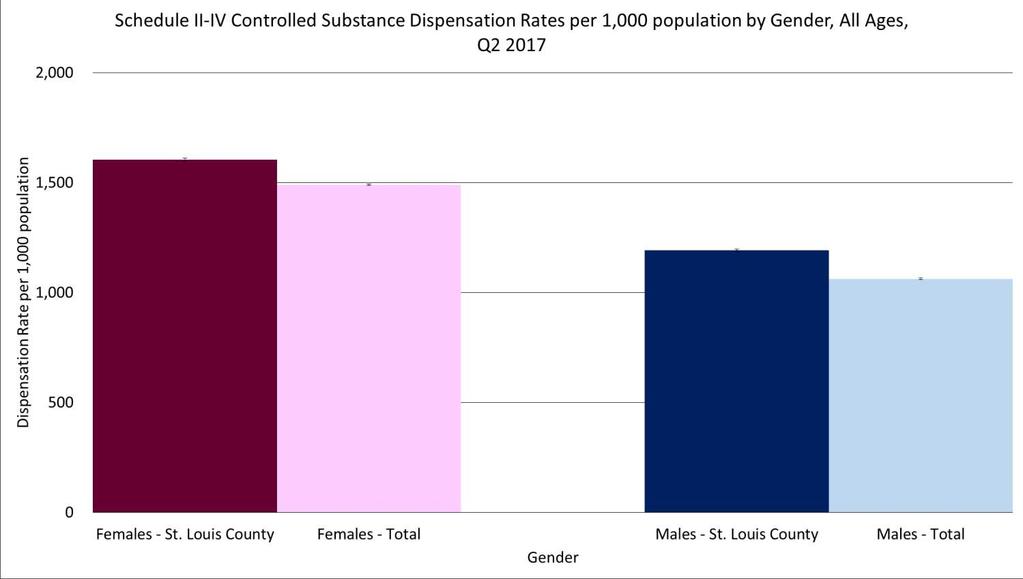 Dispensation Rates by Gender Females receive controlled substance prescriptions at significantly higher rates than males in both St. Louis County and the entire system (Figure 6).