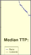 ITT Analysis with a Median Follow up from transplant of 18 months TTP Median