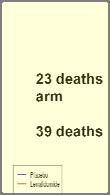 Median TTP: 30.9 mo 39 deaths in placebo arm P < 0.0001 P = 0.