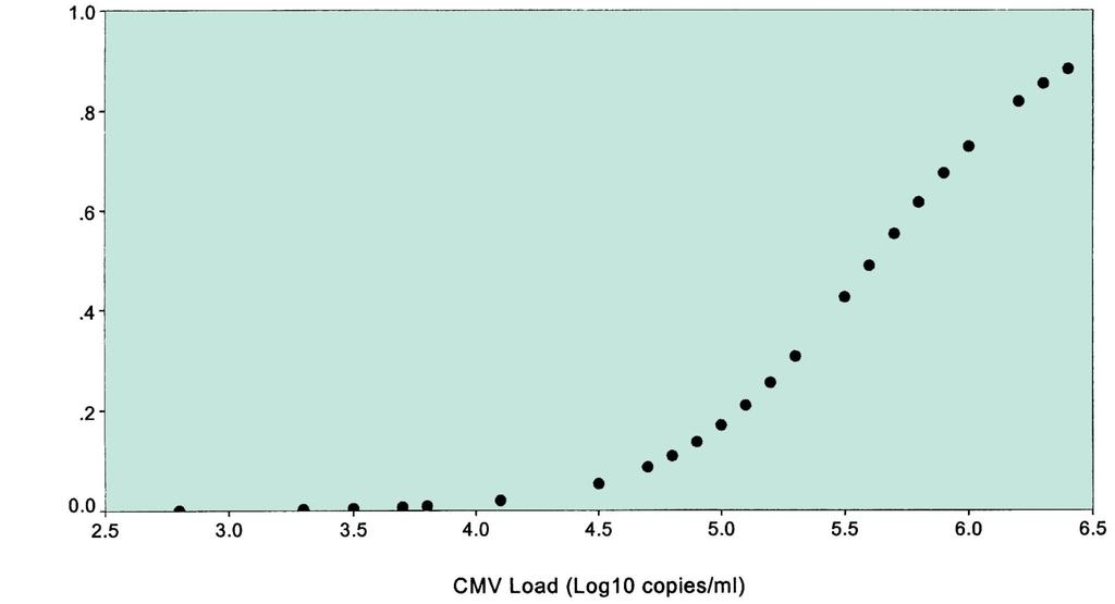 Probability of CMV Disease Probability of acquiring CMV disease with increasing viral load