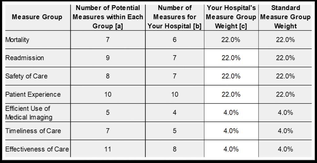 Measure Group Score Results and Weights for the Overall