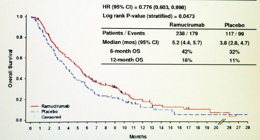 REGARD: BSC ± Ramucirumab in 2 line treatment of gastric cancer Fuchs C et al. Lancet 2014;383(9911):31-9.