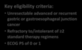 Phase 3 ATTRACTION-2: Nivolumab for GC after standard treatment Randomization Key eligibility criteria: Unresectable advanced or recurrent gastric or gastroesophageal junction cancer Refractory