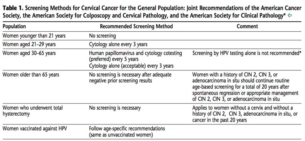 Abnormal Pap Results Age 25-29 HGSIL, ASC-H, AGUS- Colposcopy Age 30-65 ASCUS HPV positive- colposcopy HPV
