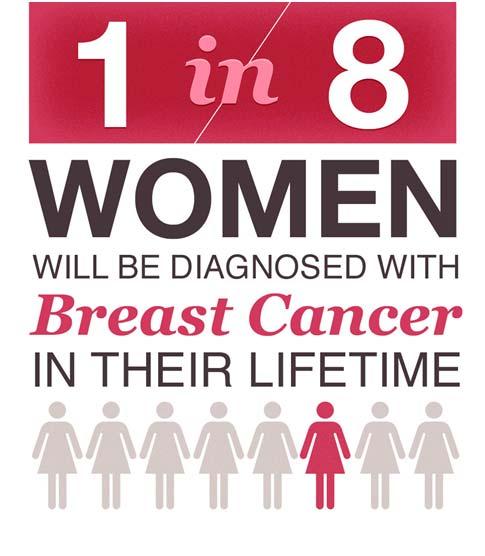 Breast Cancer Screening Begin at what age?