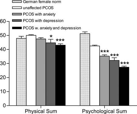 Prevalence and implications of anxiety in PCOS 1449 Figure 1 Frequency distribution of participants presenting with normal HADS (unaffected PCOS), PCOS with anxiety, PCOS with depression, or PCOS