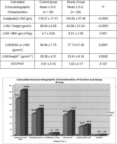 Figure 1 Table No. 1 : Comparison of Calculated Echocardiographic Characteristics in Control and Study Group. Figure 3 Table No.