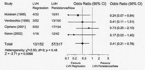 LVH REGRESSION IMPROVES OUTCOME (Verdecchia AJH, 2003:16:895-899) Meta analysis of small cohorts (Verdecchia
