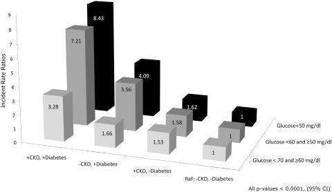 Frequency of Hypoglycemia and Its Significance in Chronic