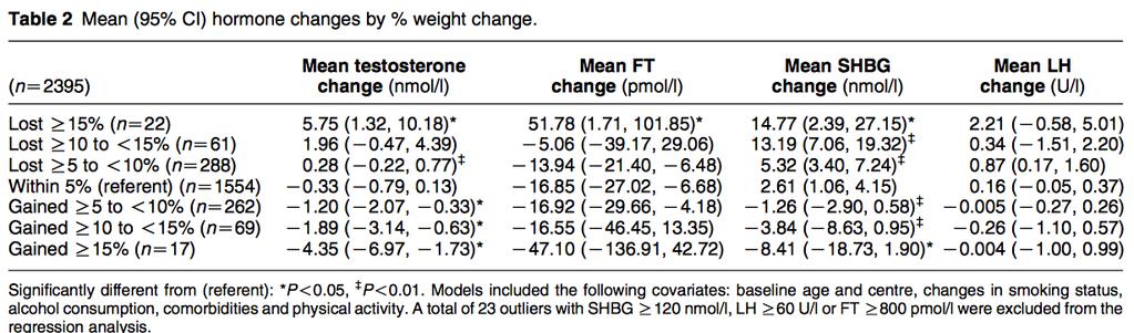 Testosterone Deficiency Can Be Reversible Longitudinal Data from EMAS: 2736 men age 40-79 Weight loss increased T and