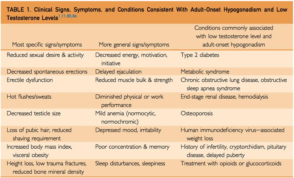 Adult-Onset Hypogonadism, Mayo Clinic Proc, July 2016 Consistent syndrome despite age, type of hypogonadism,