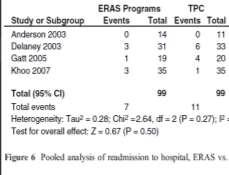 Unplanned readmission (UR) 553 resections in 6 months; 56 UR (10%) UR had more periop. steroids (32 vs 17%, p=0.