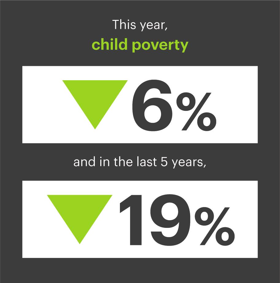 Fewer Children are in Poverty, but Progress is Uneven Across States Child poverty is a key indicator of socioeconomic status and overall health for a population.