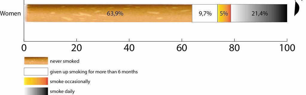 Figure 1: Frequency of smoking per gender (Greece, percentage distribution of population aged 15 years and over, 2014) In comparison to 2009 data, there is a 4,6% decrease in daily smokers (2009: