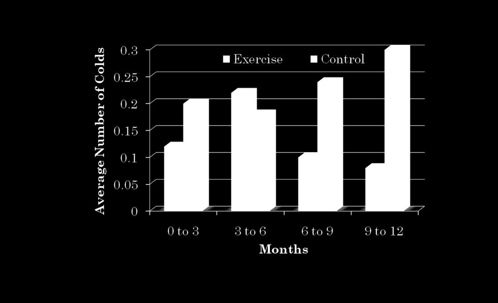 MODERATE EXERCISE REDUCES INCIDENCE OF COLDS AMONG POSTMENOPAUSAL WOMEN (AM J MED 119:937-942, 2006) P=0.