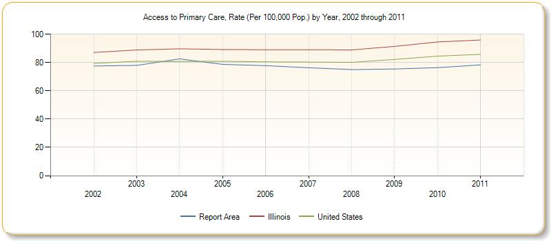 Table 9: Access to Primary Care Total Population, 2011 Total Primary Care Physicians, 2011 Primary Care Physicians, Rate per 100,000 Pop. Report Area 348,360 273 78.4 Boone County, IL 54,367 32 58.