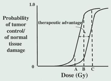 Let s start from the beginning: radiobiology The tolerance of normal tissues to radiation limits the dose that can be safely delivered in the treatment of malignancies.