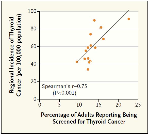 Penetration of Thyroid-Cancer Screening (2008 2009) and Incidence of Thyroid Cancer (2009) in the 16 Administrative Regions of South Korea.