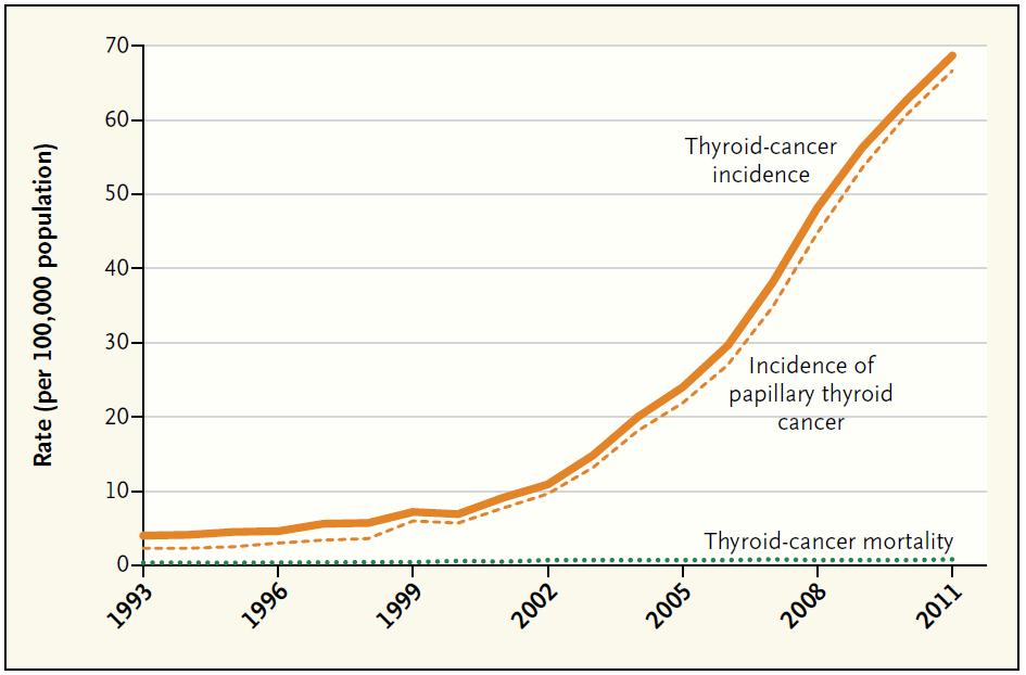 Thyroid-Cancer Incidence and Related Mortality in South Korea, 1993 2011.